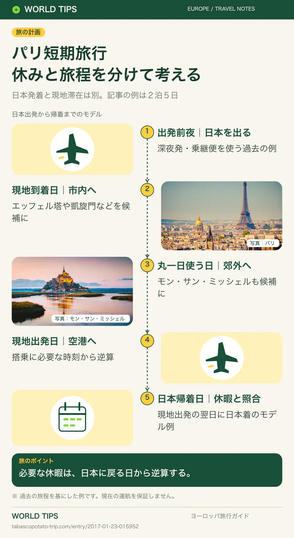 パリ短期旅行。休みと旅程を分けて考える。出発前夜|日本を出る:深夜発・乗継便を使う過去の例。現地到着日|市内へ:エッフェル塔や凱旋門などを候補に。丸一日使う日|郊外へ:モン・サン・ミッシェルも候補に。現地出発日|空港へ:搭乗に必要な時刻から逆算。日本帰着日|休暇と照合:現地出発の翌日に日本着のモデル例