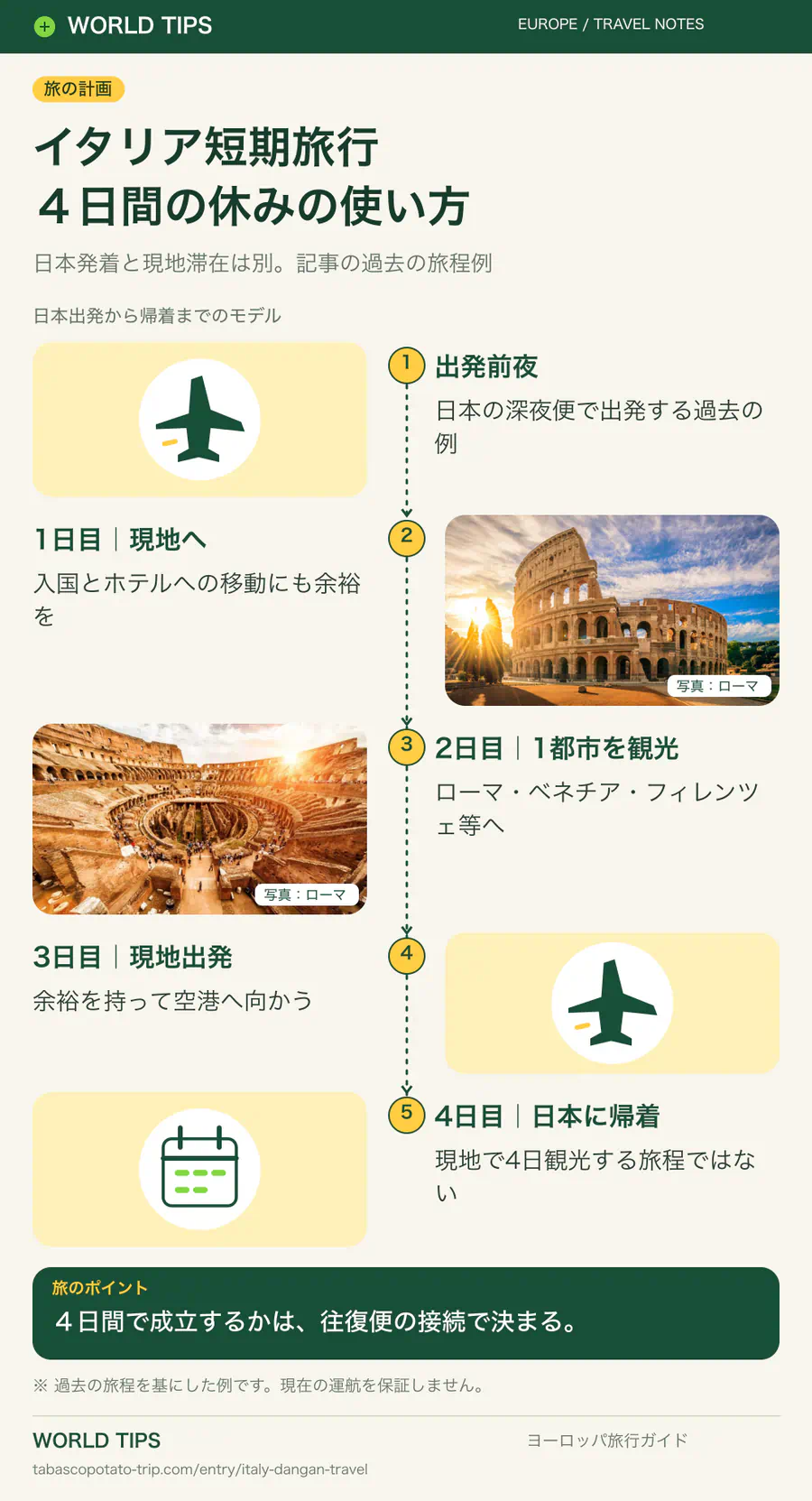 イタリア短期旅行。４日間の休みの使い方。出発前夜：日本の深夜便で出発する過去の例。1日目｜現地へ：入国とホテルへの移動にも余裕を。2日目｜1都市を観光：ローマ・ベネチア・フィレンツェ等へ。3日目｜現地出発：余裕を持って空港へ向かう。4日目｜日本に帰着：現地で4日観光する旅程ではない