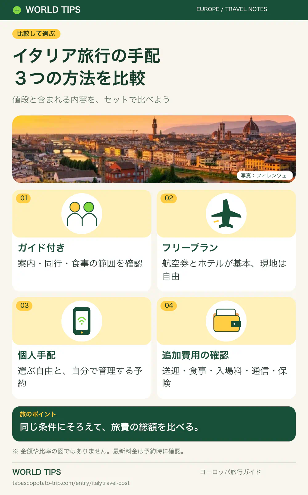 イタリア旅行の手配。3つの方法を比較。ガイド付き:案内・同行・食事の範囲を確認。フリープラン:航空券とホテルが基本、現地は自由。個人手配:選ぶ自由と、自分で管理する予約。追加費用の確認:送迎・食事・入場料・通信・保険