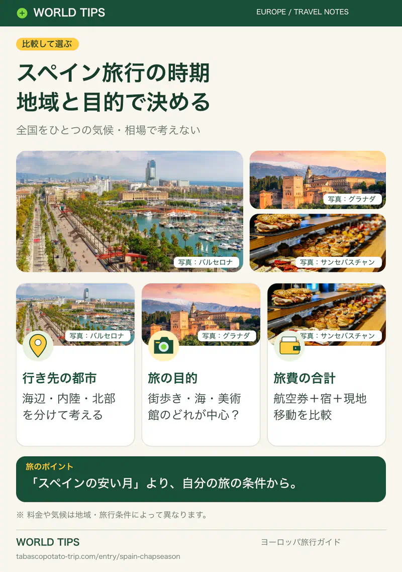 スペイン旅行の時期。地域と目的で決める。行き先の都市:海辺・内陸・北部を分けて考える。旅の目的:街歩き・海・美術館のどれが中心?。旅費の合計:航空券+宿+現地移動を比較