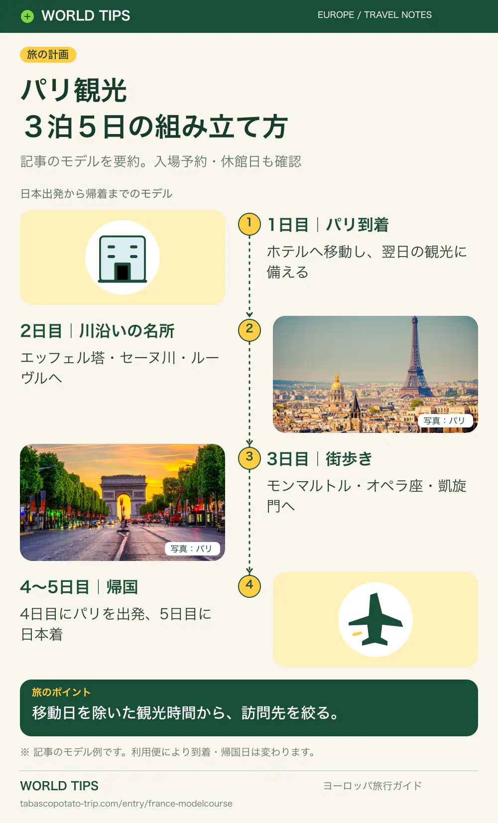 パリ観光。3泊5日の組み立て方。1日目|パリ到着:ホテルへ移動し、翌日の観光に備える。2日目|川沿いの名所:エッフェル塔・セーヌ川・ルーヴルへ。3日目|街歩き:モンマルトル・オペラ座・凱旋門へ。4〜5日目|帰国:4日目にパリを出発、5日目に日本着