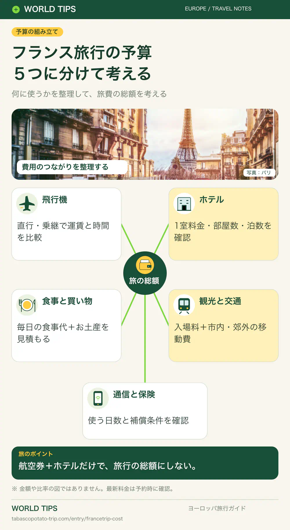 フランス旅行の予算。5つに分けて考える。飛行機:直行・乗継で運賃と時間を比較。ホテル:1室料金・部屋数・泊数を確認。食事と買い物:毎日の食事代+お土産を見積もる。観光と交通:入場料+市内・郊外の移動費。通信と保険:使う日数と補償条件を確認